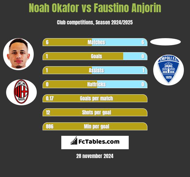 Noah Okafor vs Faustino Anjorin h2h player stats