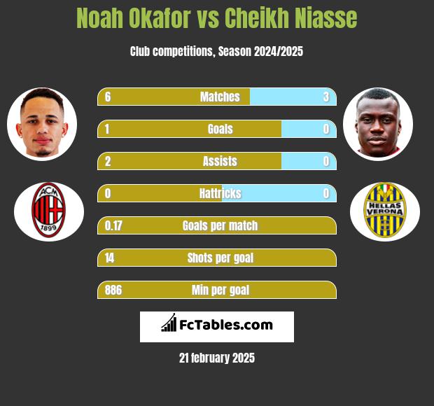 Noah Okafor vs Cheikh Niasse h2h player stats