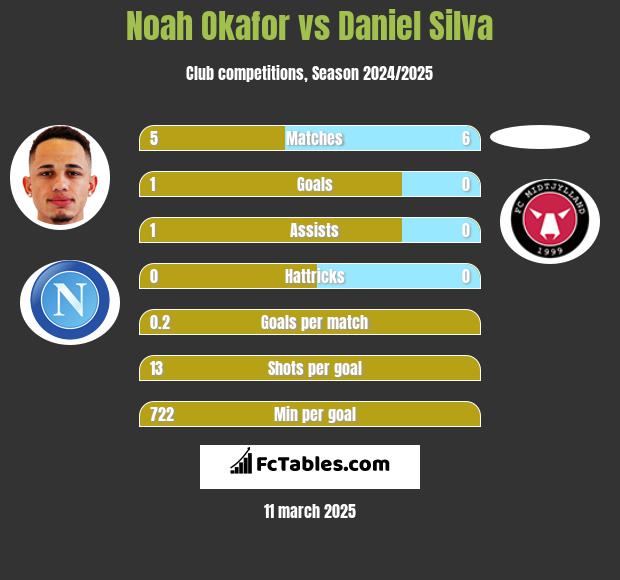 Noah Okafor vs Daniel Silva h2h player stats