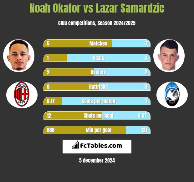 Noah Okafor vs Lazar Samardzic h2h player stats