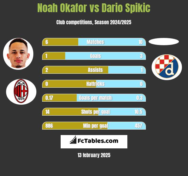 Noah Okafor vs Dario Spikic h2h player stats