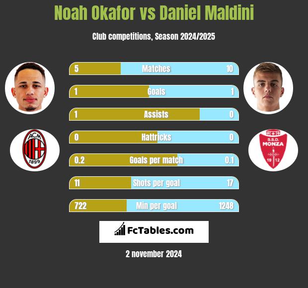 Noah Okafor vs Daniel Maldini h2h player stats