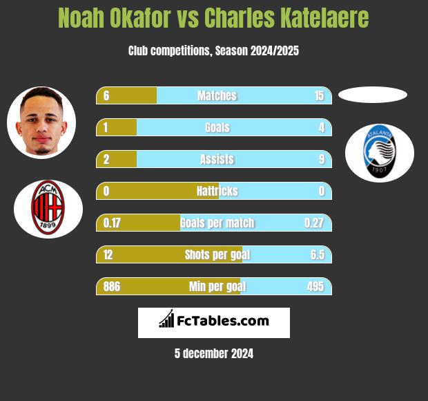 Noah Okafor vs Charles Katelaere h2h player stats