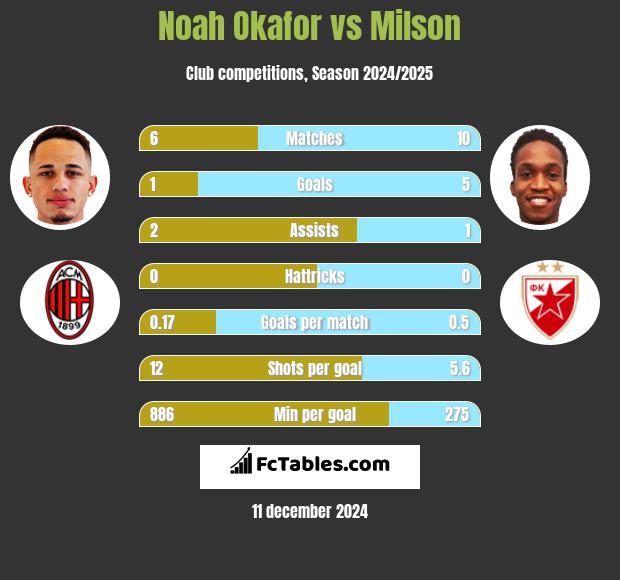 Noah Okafor vs Milson h2h player stats