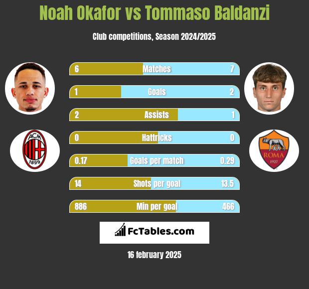 Noah Okafor vs Tommaso Baldanzi h2h player stats