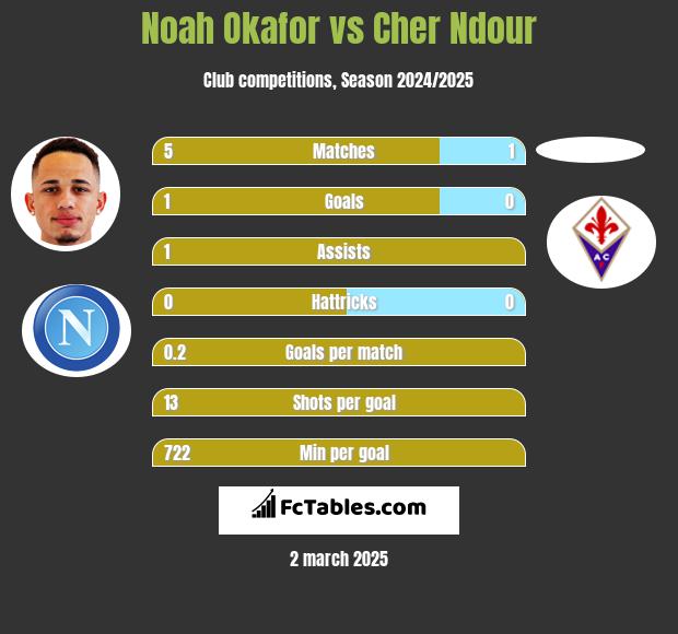 Noah Okafor vs Cher Ndour h2h player stats