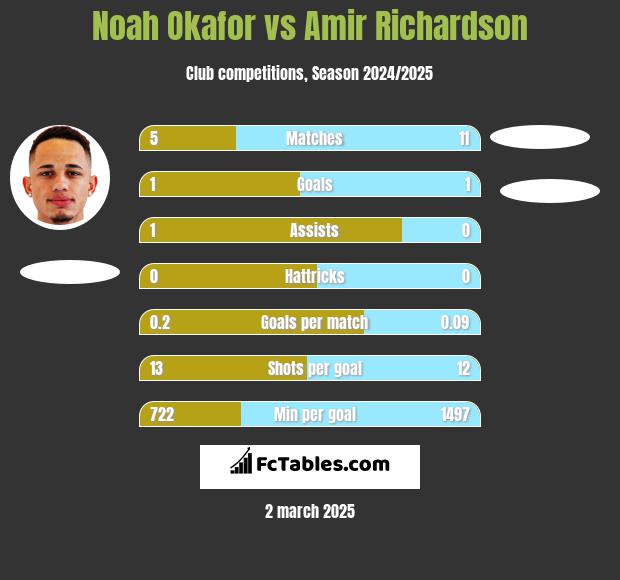 Noah Okafor vs Amir Richardson h2h player stats