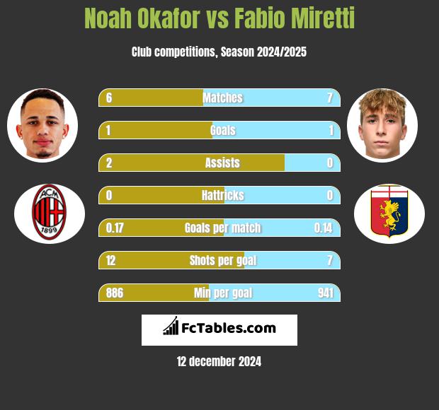 Noah Okafor vs Fabio Miretti h2h player stats