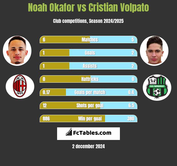 Noah Okafor vs Cristian Volpato h2h player stats