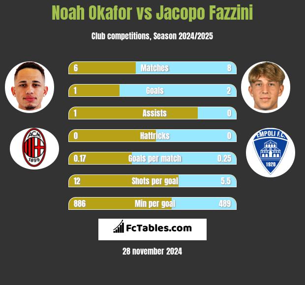 Noah Okafor vs Jacopo Fazzini h2h player stats