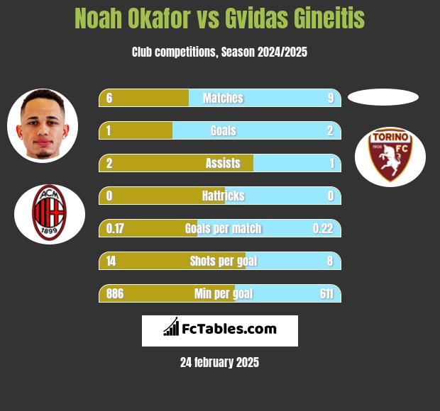 Noah Okafor vs Gvidas Gineitis h2h player stats