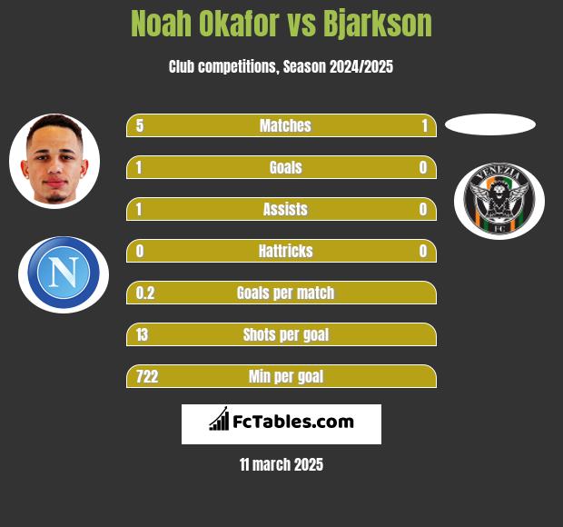 Noah Okafor vs Bjarkson h2h player stats