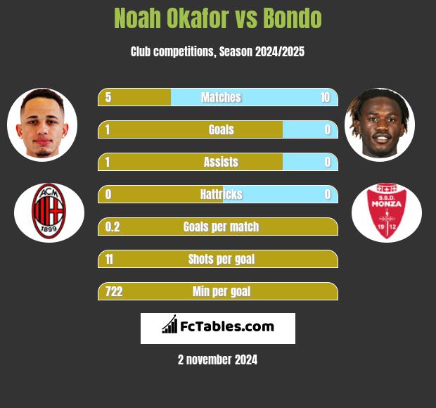 Noah Okafor vs Bondo h2h player stats