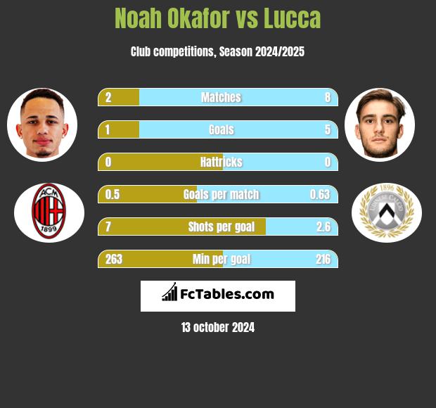 Noah Okafor vs Lucca h2h player stats