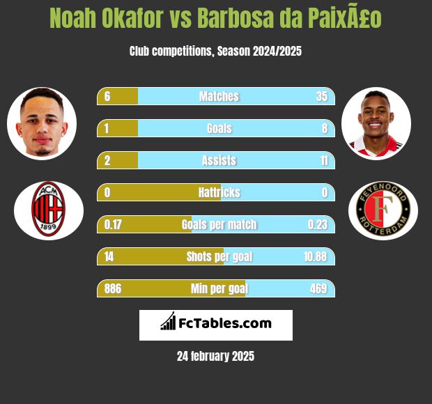 Noah Okafor vs Barbosa da PaixÃ£o h2h player stats