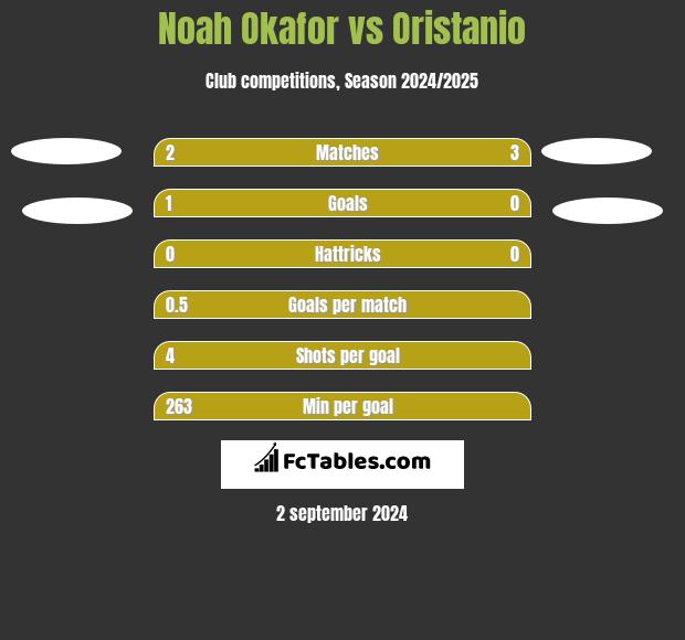 Noah Okafor vs Oristanio h2h player stats