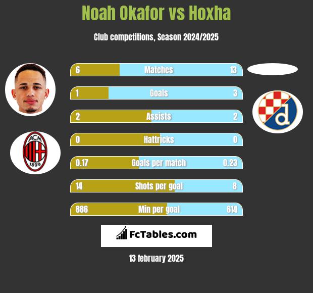 Noah Okafor vs Hoxha h2h player stats