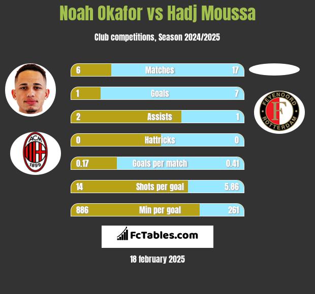 Noah Okafor vs Hadj Moussa h2h player stats