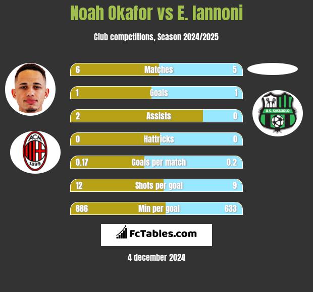 Noah Okafor vs E. Iannoni h2h player stats