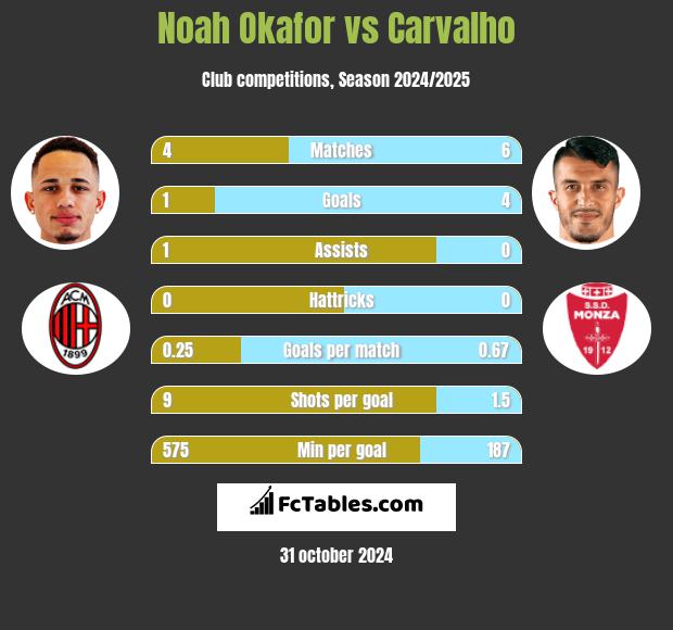 Noah Okafor vs Carvalho h2h player stats