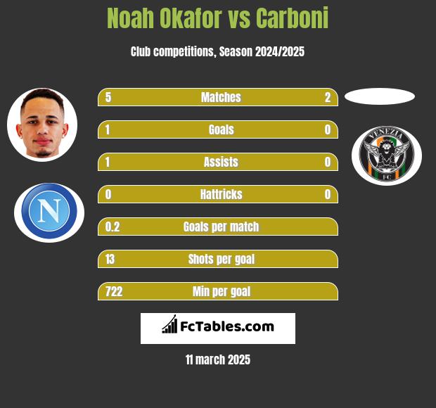 Noah Okafor vs Carboni h2h player stats