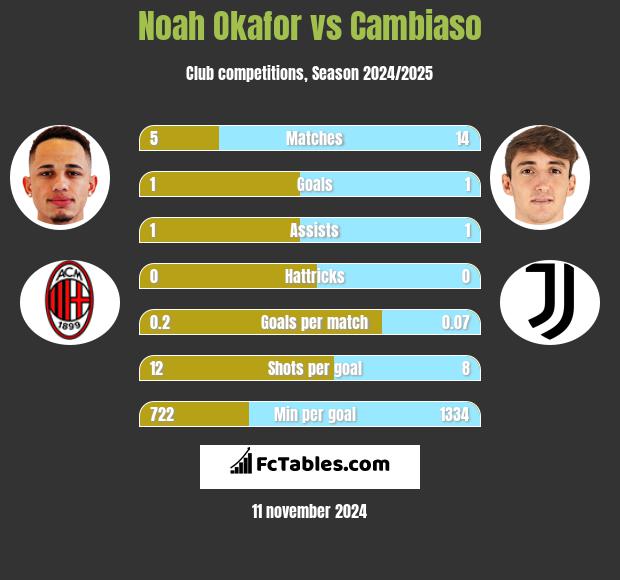 Noah Okafor vs Cambiaso h2h player stats