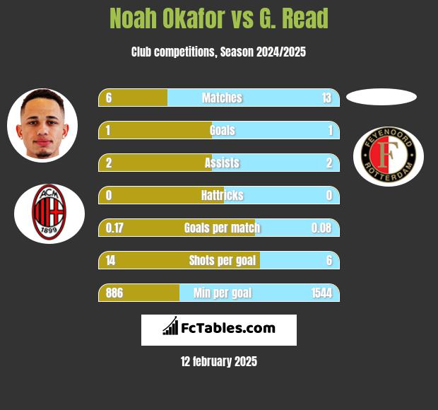 Noah Okafor vs G. Read h2h player stats