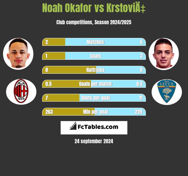 Noah Okafor vs KrstoviÄ‡ h2h player stats