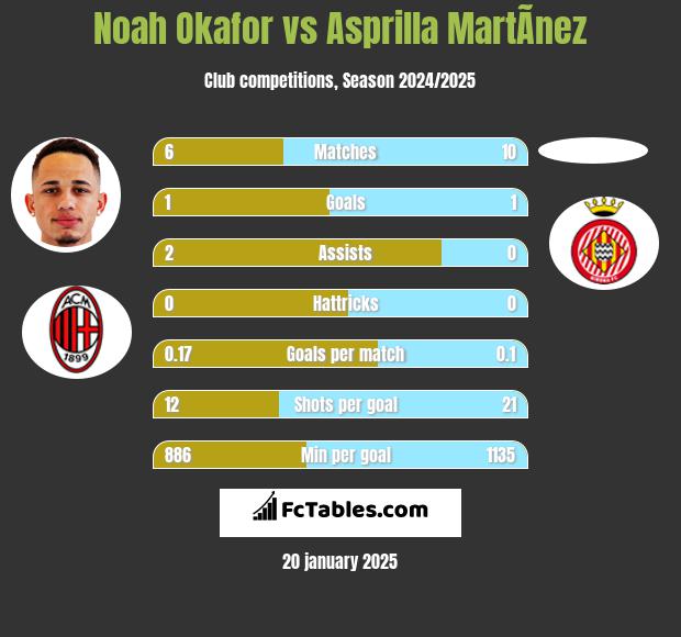 Noah Okafor vs Asprilla MartÃ­nez h2h player stats