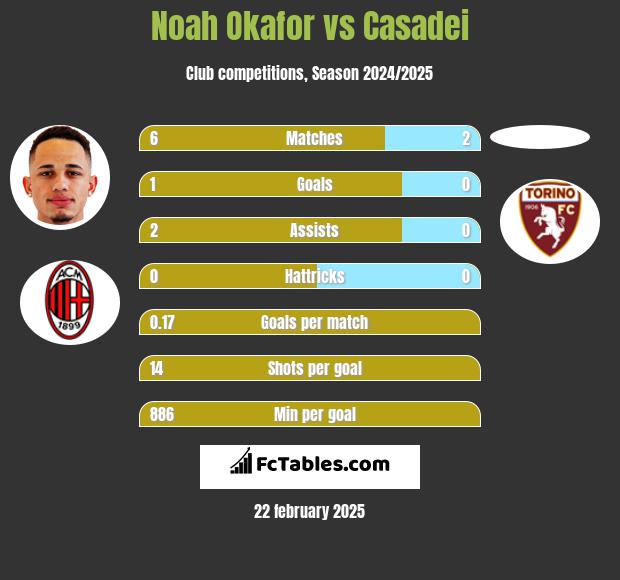 Noah Okafor vs Casadei h2h player stats