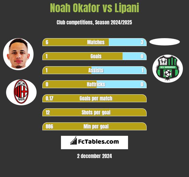 Noah Okafor vs Lipani h2h player stats