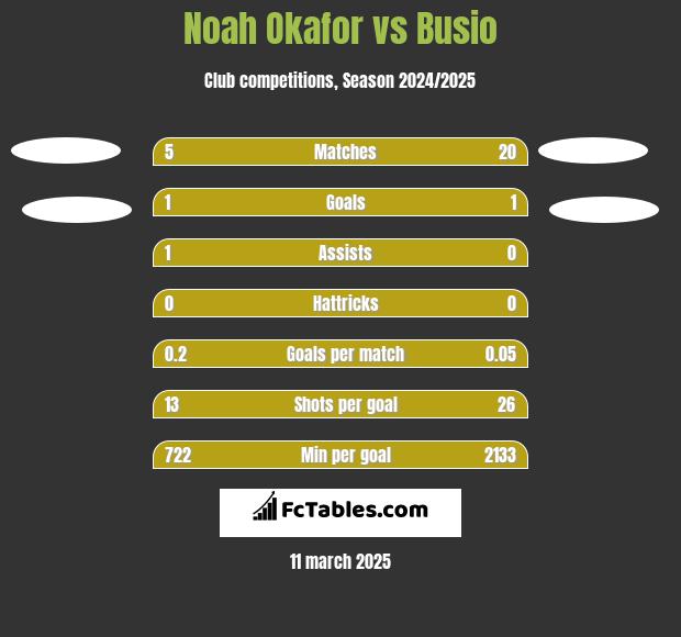 Noah Okafor vs Busio h2h player stats