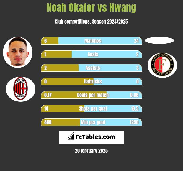 Noah Okafor vs Hwang h2h player stats