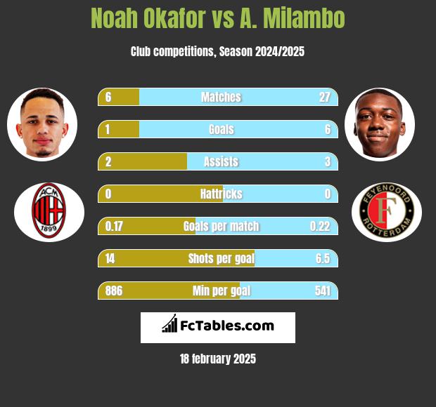 Noah Okafor vs A. Milambo h2h player stats