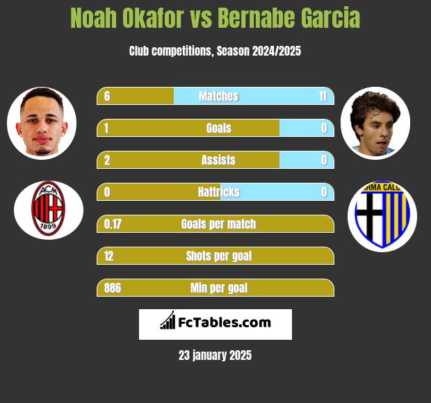 Noah Okafor vs Bernabe Garcia h2h player stats