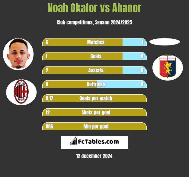 Noah Okafor vs Ahanor h2h player stats