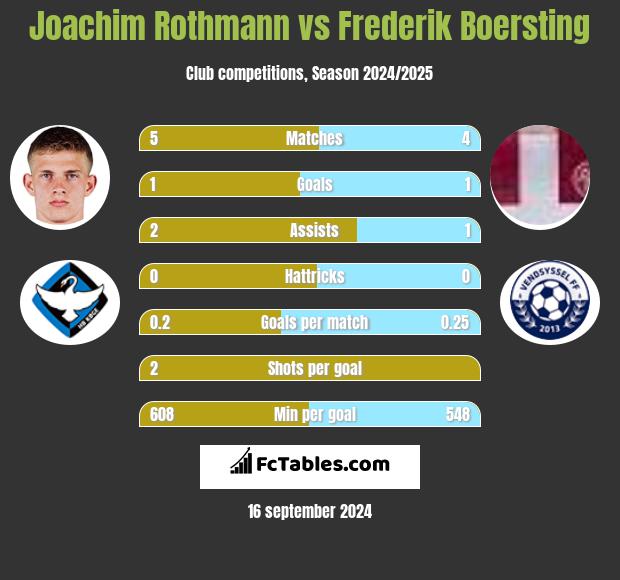 Joachim Rothmann vs Frederik Boersting h2h player stats