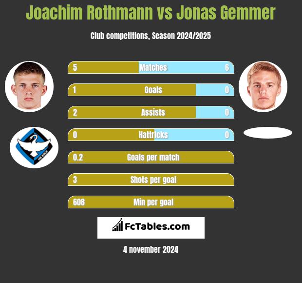 Joachim Rothmann vs Jonas Gemmer h2h player stats