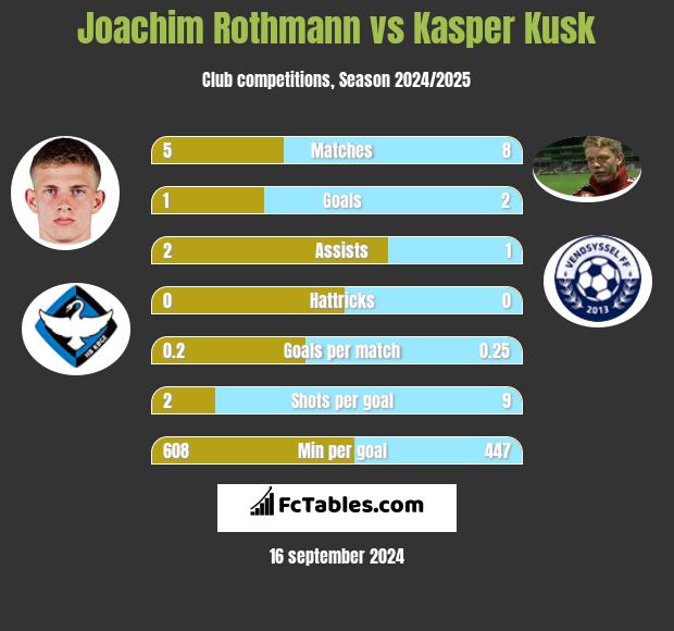 Joachim Rothmann vs Kasper Kusk h2h player stats