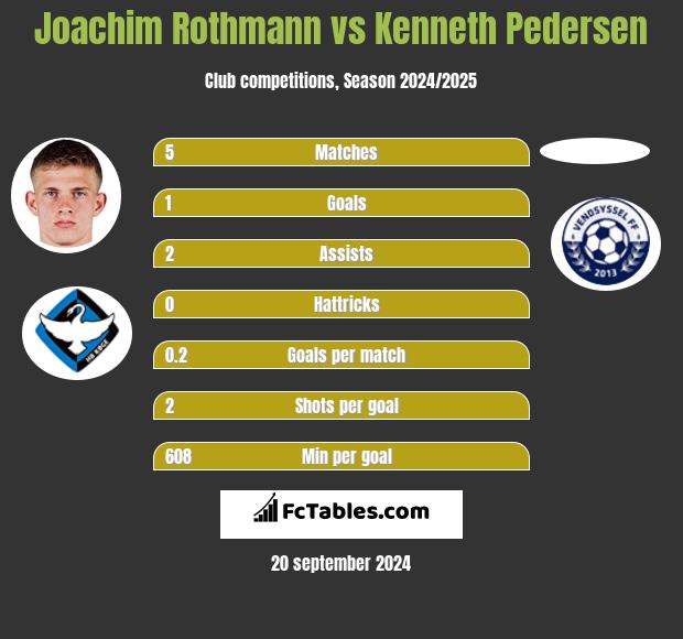 Joachim Rothmann vs Kenneth Pedersen h2h player stats