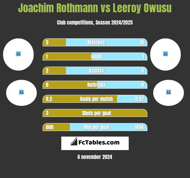 Joachim Rothmann vs Leeroy Owusu h2h player stats