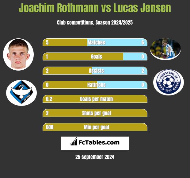 Joachim Rothmann vs Lucas Jensen h2h player stats