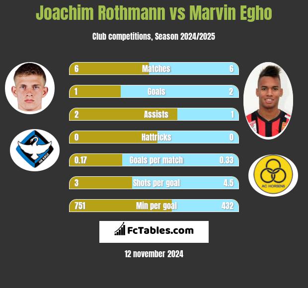 Joachim Rothmann vs Marvin Egho h2h player stats