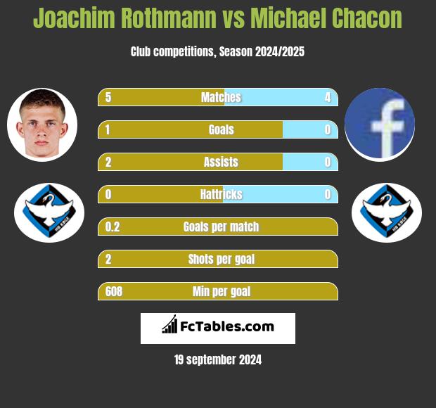 Joachim Rothmann vs Michael Chacon h2h player stats