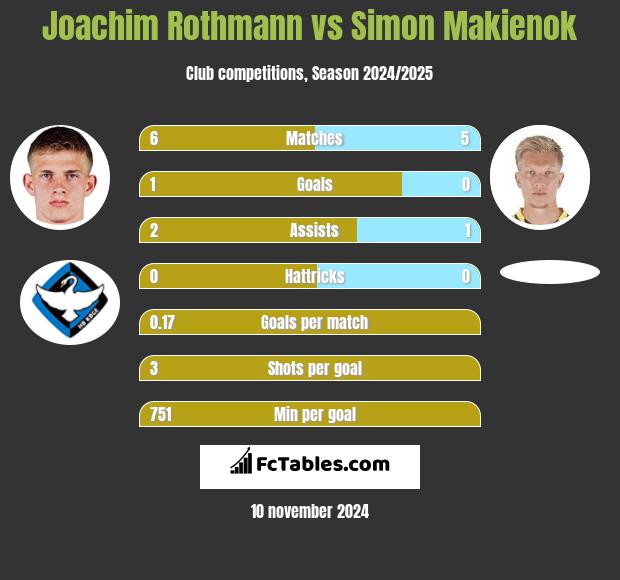 Joachim Rothmann vs Simon Makienok h2h player stats