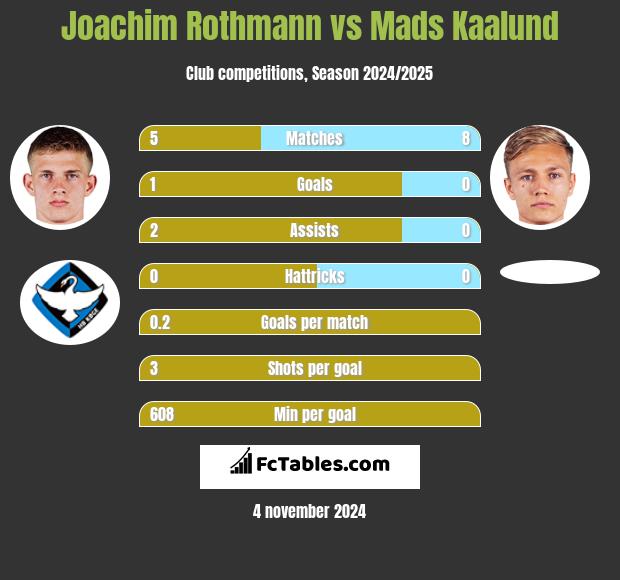 Joachim Rothmann vs Mads Kaalund h2h player stats