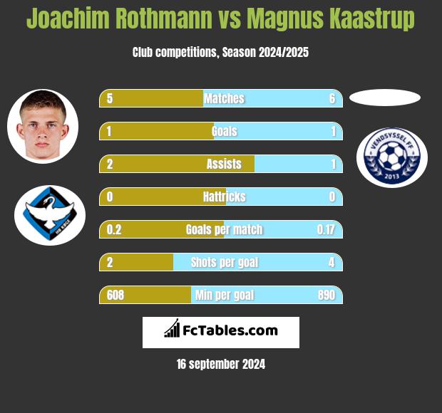 Joachim Rothmann vs Magnus Kaastrup h2h player stats