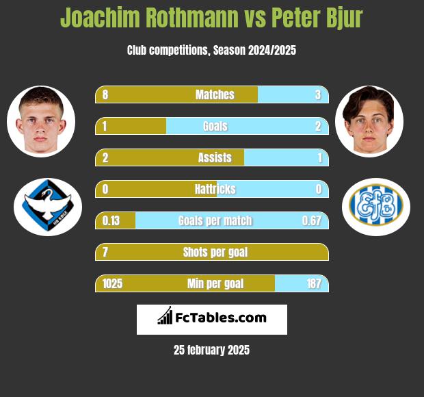 Joachim Rothmann vs Peter Bjur h2h player stats