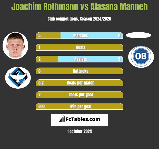 Joachim Rothmann vs Alasana Manneh h2h player stats