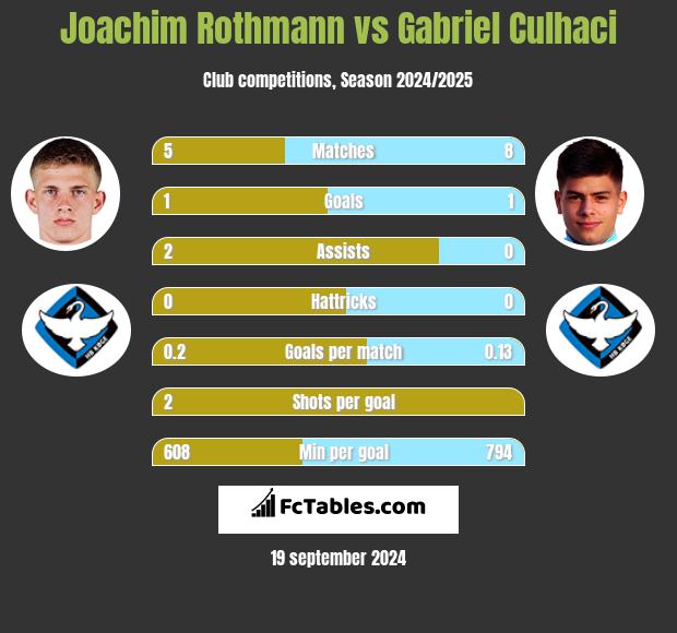 Joachim Rothmann vs Gabriel Culhaci h2h player stats